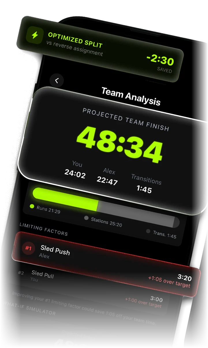 FORMD Team Analysis screen: a projected team finish of 48:34 split between two partners, a 2:30 saving from the optimized station split, and sled push flagged as the limiting factor